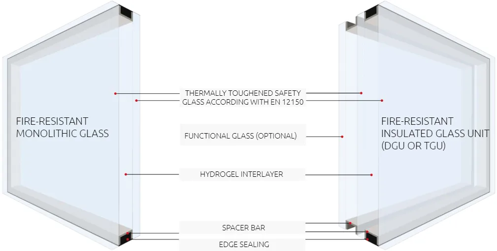 Fire-resistant glass technology diagram